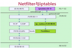 netfilter&iptables